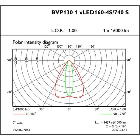 BVP130 LED160/740 S LED Reflektor 120W 16000lm 75.000h(L80),4000K,IP66,symetrická 11